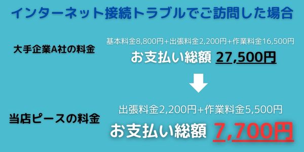 WiFiインターネットトラブルの料金比較